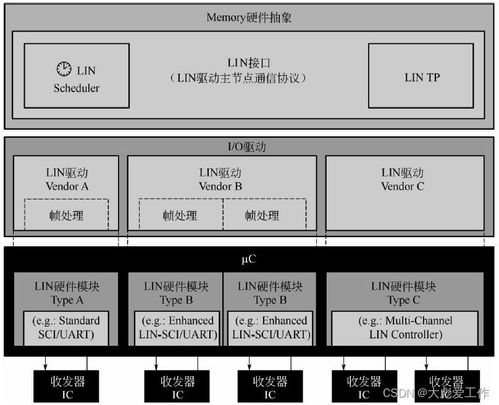 AUTOSAR MCAL軟件架構(gòu)基本概念與基礎(chǔ)軟件服務(wù)詳解