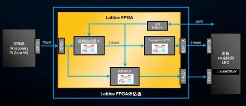 FPGA新突破 Lattice Drive軟件集合方案加速汽車產(chǎn)品上市3-6個月